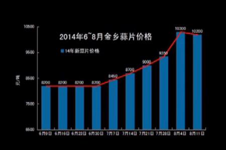 堅(jiān)挺的小蒜和蒜片—“老石說(shuō)市”第九期 (2776播放)