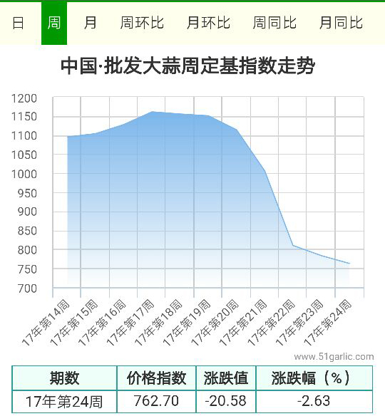 批發(fā)周