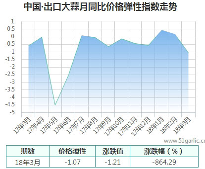 月同比價(jià)格彈性指數(shù)_大蒜指數(shù)_國際大蒜貿(mào)易網(wǎng)