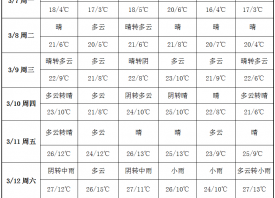 氣溫大幅飆升 產(chǎn)區(qū)暖意融融 ()