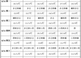 周內(nèi)雨量較小 產(chǎn)地升溫上升 ()