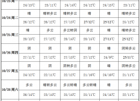 周內(nèi)降水稀少 升溫模式啟動(dòng) ()