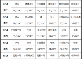 本周：雨水來臨 秋涼上線 ()