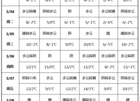 初春氣候多變 雨雪降溫來(lái)襲 ()